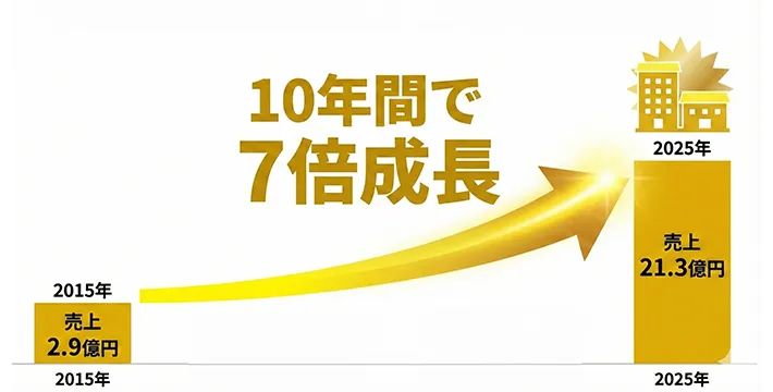 10年間で売上を7倍（21.3億円）へスケール