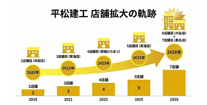 7年間で7店舗へ店舗拡大